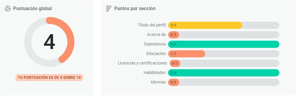 Pantalla que muestra una puntuación global de 4 de 10 y un desglose de puntos por sección de perfil, con barras de progreso parcial y completo en cada categoría.