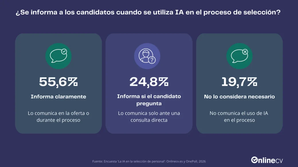 ¿Se informa a los candidatos cuando se utiliza IA en el proceso de selección?