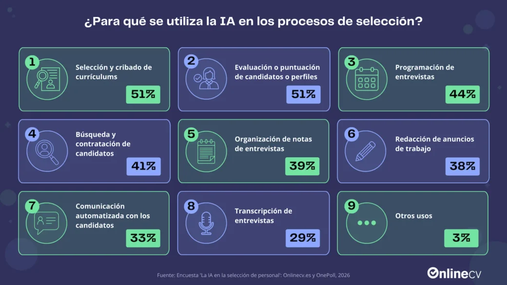 Los diferentes usos que se le da a la IA en el proceso de selección