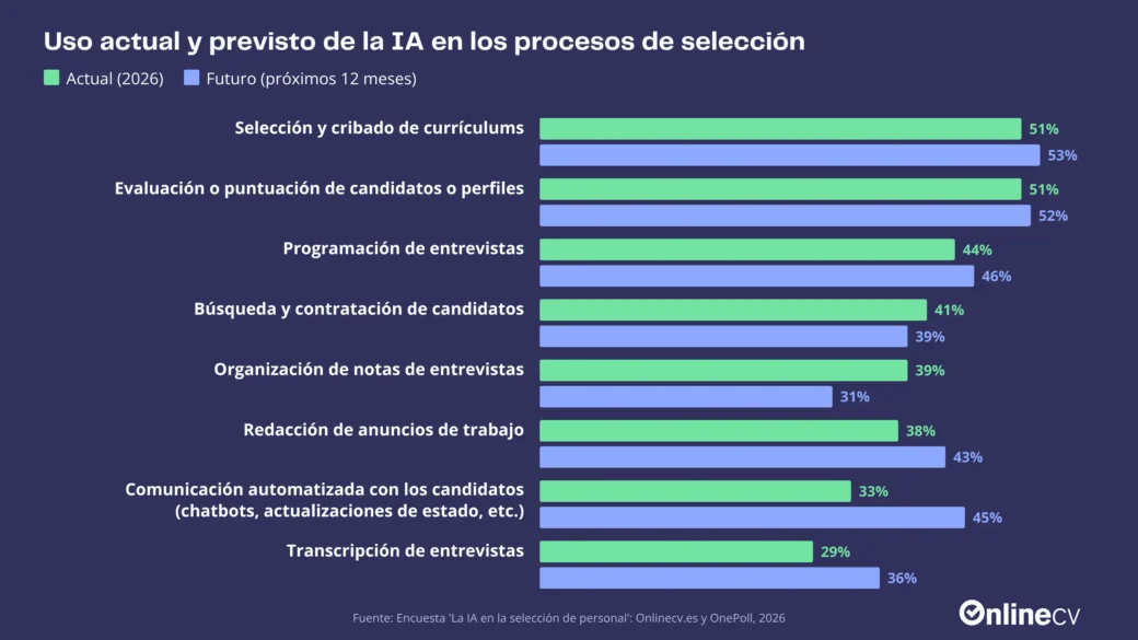 Uso actual (2026) y uso previsto de la IA en los procesos de selección en España