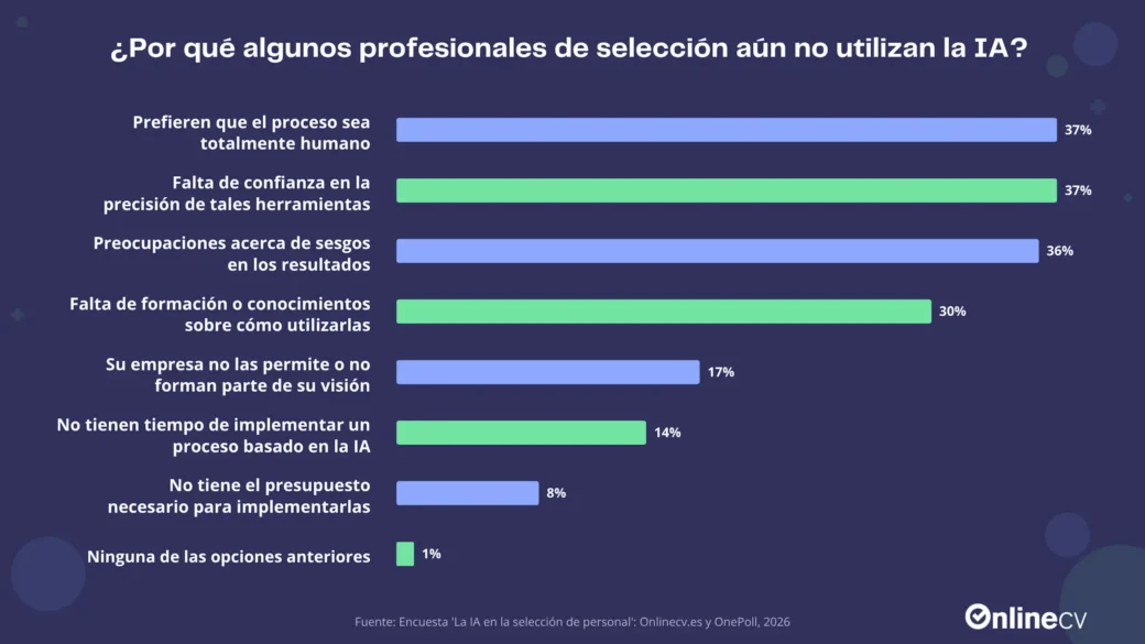 Motivos por los cuales algunos profesionales de selección de personal en España aún no utilizan IA