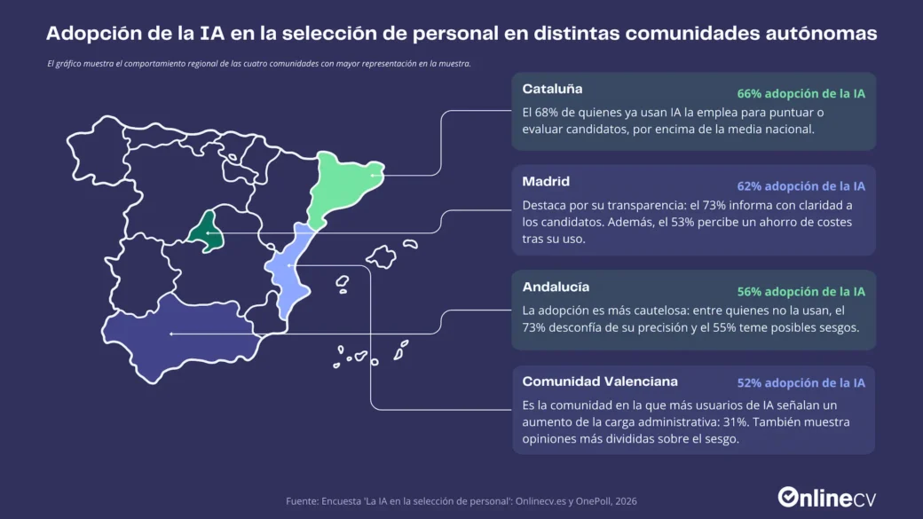Uso de la IA en procesos de selección a nivel regional (específicamente en Cataluña, Madrid, Andalucía y la Comunidad Valenciana)