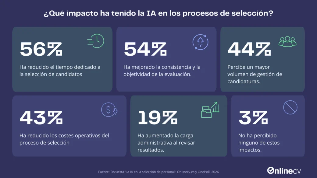 Impacto de la IA en los procesos de selección en España